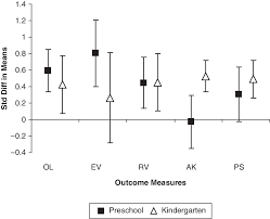 Paired Comparison Chart Of Preschool Versus Kindergarten