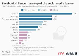 Chart Of The Week Facebook And Tencent Are Top Of The