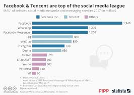 chart of the week facebook and tencent are top of the