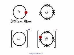 Two lithium ions, and a carbonate ion consisting of one carbon and three oxygen chemistryscienceatoms and atomic structureelements and compoundsmetal and alloysorganic chemistrysalt (sodium chloride). A Look At The Ionic Bonding In Lithium Chloride Licl Youtube