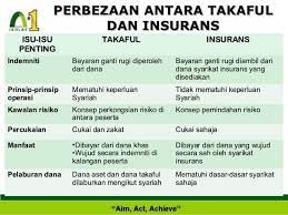 Pt asuransi takaful keluarga memiliki dewan pengawas syariah (dps) yang betugas mengawasi produk yang dipasarkan dan pengelolaan investasi. Info Takaful Perbezaan Takaful Takaful Ikhlas Shah Alam Facebook