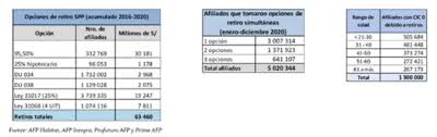 Durante la noche de este lunes, la superintendencia de pensiones entregó un balance sobre el tercer retiro del 10% de los fondos de pensiones, trámite que entró en vigencia esta jornada. Afp Alrededor De 2 Millones De Afiliados Ya No Tienen Dinero En Sus Fondos De Pensiones Tras Retiros Afp Integra Prima Afp Afp Habitat Afp Profuturo Rpp Noticias
