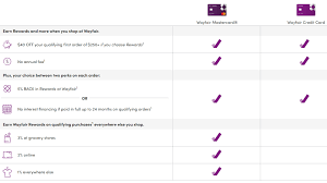 If your order is $500 or more, you may qualify for a 12 month financing plan. Wayfair Credit Card Now Issued By Citibank Review Creditfast Com