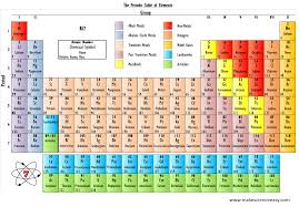 The Periodic Table Of Elements Quite Possibly One Of The Most Important Tools In All Of Science Make Sure You Science Lessons Online Science Periodic Table