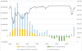 Stc Price Demand For Stcs To Increase In 2018 According To