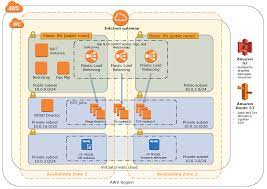 Quick Start Architecture For Pivotal Cloud Foundry On The Aws Cloud Cloud Foundry Clouds Database Design