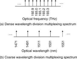 One such technology is coarse wavelength division multiplexing (cwdm) in which different wavelengths of light are used to transport data 1, the optical module 1 of the invention consists of a semiconductor, ceramic or plastic substrate 2. Dense Wavelength Division Multiplexing An Overview Sciencedirect Topics