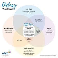 The data mining company combed electronic medical records to . Fad Diets Explained American Association Of Clinical Endocrinology