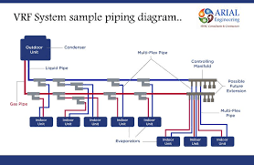 A typical wiring diagram of a compressor control circuit with part winding motor start, and a 10 minute lockout circuit in the event of a compressor protector trip is shown in figure 106. Vrf System Sample Piping Diagram Arial Engineering Services Hvac Air Conditioning Hvac Air Air Conditioning System