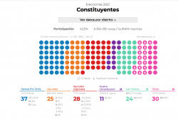 Esta convención constitucional será la primera en el mundo en tener paridad de genero y además estará compuesta por 17 escaños reservados para los pueblos originarios. Vamos Chile No Logra El Tercio Y La Irrupcion De Los Independientes Asi Va Quedando La Convencion Constitucional Duna 89 7 Duna 89 7