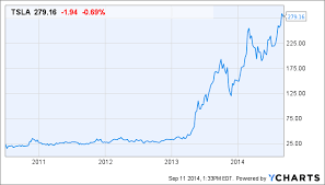 We did not find results for: Tesla Stock Graph Popular Century