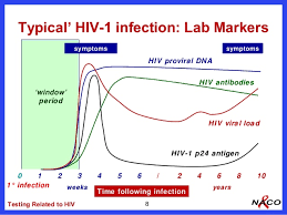 Hiv Tests In Adults And Children