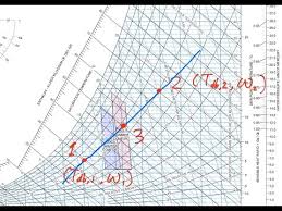 Psychrometric Chart Adiabatic Mixing Of Two Moist Air Streams