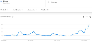 When will bitcoin hit $20,000? Social Media Interest In Bitcoin Hits All Time High