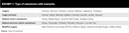 Keep in mind that this product is higher in fat and calories than other low. High Intensity Sweeteners A Fair Replacement To Sugars Futurebridge