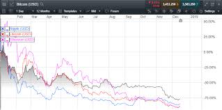 Today we look at the 2018 crash and what it takes to survive this market if you are a current project. 2018 The Year Of The Crypto Crash And A Cannabis Opportunity Cmc Markets