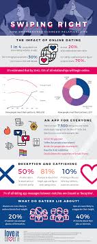 Swiping Right How Smartphones Changed Relationships Infographic In 2020 You Are The Father Dating Apps Infographic