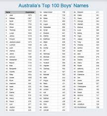 Most popular names for boys in australia (new south wales) from namipedia, the baby name wizard's naming encyclopedia. Jack Is Back Top 100 Baby Names In Australia 2012 Bub Hub Top 100 Boys Names Top 100 Baby Names Baby Names