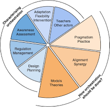 Distinguishing between theory, theoretical framework, and conceptual framework: View Of Orchestration In Learning Technology Research Evaluation Of A Conceptual Framework Research In Learning Technology