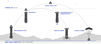 May 05, 2021 · nominal is a space industry term used to refer to when things go according to plan. Update Blue Origin S New Shepard Launch Is Successful Satnews
