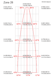 Utm Projection Zone Grid Coordinates