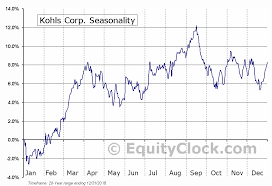 Kohls Corp Nyse Kss Seasonal Chart Equity Clock