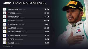 Full formula one drivers and constructors standings for 2018. Formula 1 Ar Twitter A First Win Of The Season Sends Lewishamilton To The Top Of The Driver Standings Next Spain 11 13 May F1