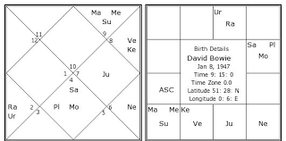 david bowie birth chart david bowie kundli horoscope by