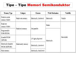 Setelah mengetahui memori internal yang ada di dalam pc, berikutnya adalah mengenal jenis memori eksternal pada komputer. Arsitektur Komputer Internal Memory Ppt Download