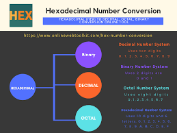 Hexadecimal Hex To Decimal Binary And Octal Conversion Online Tool Decimals Number System Decimal Number