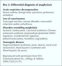 An itchy rash, throat or tongue swelling, shortness of breath, vomiting. Diagnosis And Management Of Anaphylaxis Cmaj