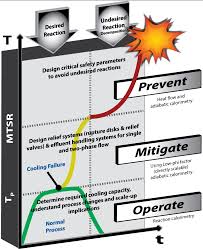 Thermal Hazards Testing 3 Step Flow Chart