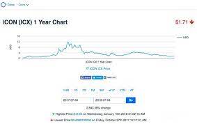 Icon is a platform that is intended to facilitate interactions between independent blockchains. Icx Price Prediction 2021 And Beyond What Is Icx Coin