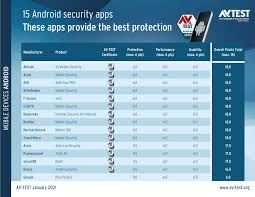 Antivirus is essential for a computer. The Best Protection Apps For Android In Spring Of 2021