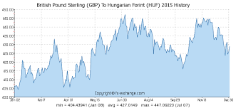 British Pound Sterling Gbp To Hungarian Forint Huf