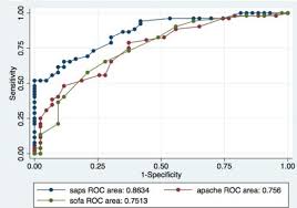 The worst measurement was defined as the measure that correlated to the highest number of points. Evaluation Of Apache Ii Saps Ii And Sofa As Predictors Of Mortality In Patients Over 80 Years Admitted To Icu Intensive Care Medicine Experimental Full Text