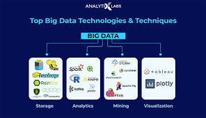 Top các công nghệ Big Data hàng đầu bạn cần biết.