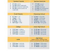 Comparaison des systèmes scolaires français et américains. Differences Entre Le Systeme Scolaire Americain Et Francais