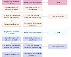 Flow Chart Of The Interactive Reading Based Teaching Model