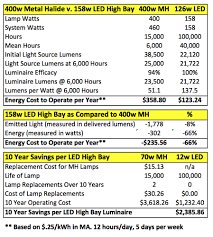 metal halide to led conversion chart phenomenal access