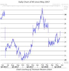 kroger stock setup for another stretch of volatility