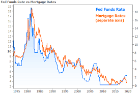 Why A Fed Rate Cut Might Mean Higher Rates Transparent