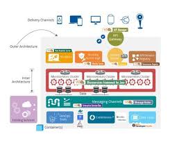 Enabling Microservice Architecture With Middleware The Source Software Architecture Diagram Architecture System Architecture