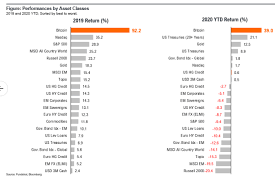 However, cryptocurrency markets have persevered, and numerous digital assets have outperformed nearly every traditional investment under the sun. Is Bitcoin The Best Asset Class Ever Genesis Block