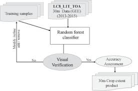These upright, canister, stick, robotic, and handheld vacuums excel in our tests. A 30 M Landsat Derived Cropland Extent Product Of Australia And China Using Random Forest Machine Learning Algorithm On Google Earth Engine Cloud Computing Platform Sciencedirect
