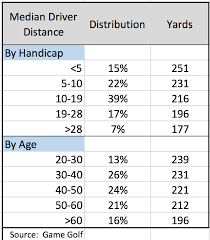 Each club face has a unique angle. Driver Distance You Might Be Surprised Quintessential Golf