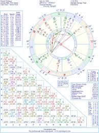 Wendy Williams Natal Birth Chart From The Astrolreport A