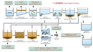 Yuan Chang Tsay Industry Co Ltd Filter Press Belt
