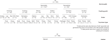 When project managers have total control over teams, they can cause lockdowns that lead to unnecessary frustration and stress and can significantly slow down a project's completion. Pdf Bottom Up Vs Top Down Effects On Terrestrial Insect Herbivores A Meta Analysis Semantic Scholar