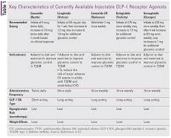 Lesson Oral Semaglutide A New Glp 1 Receptor Agonist Product For The Treatment Of Type 2 Diabetes